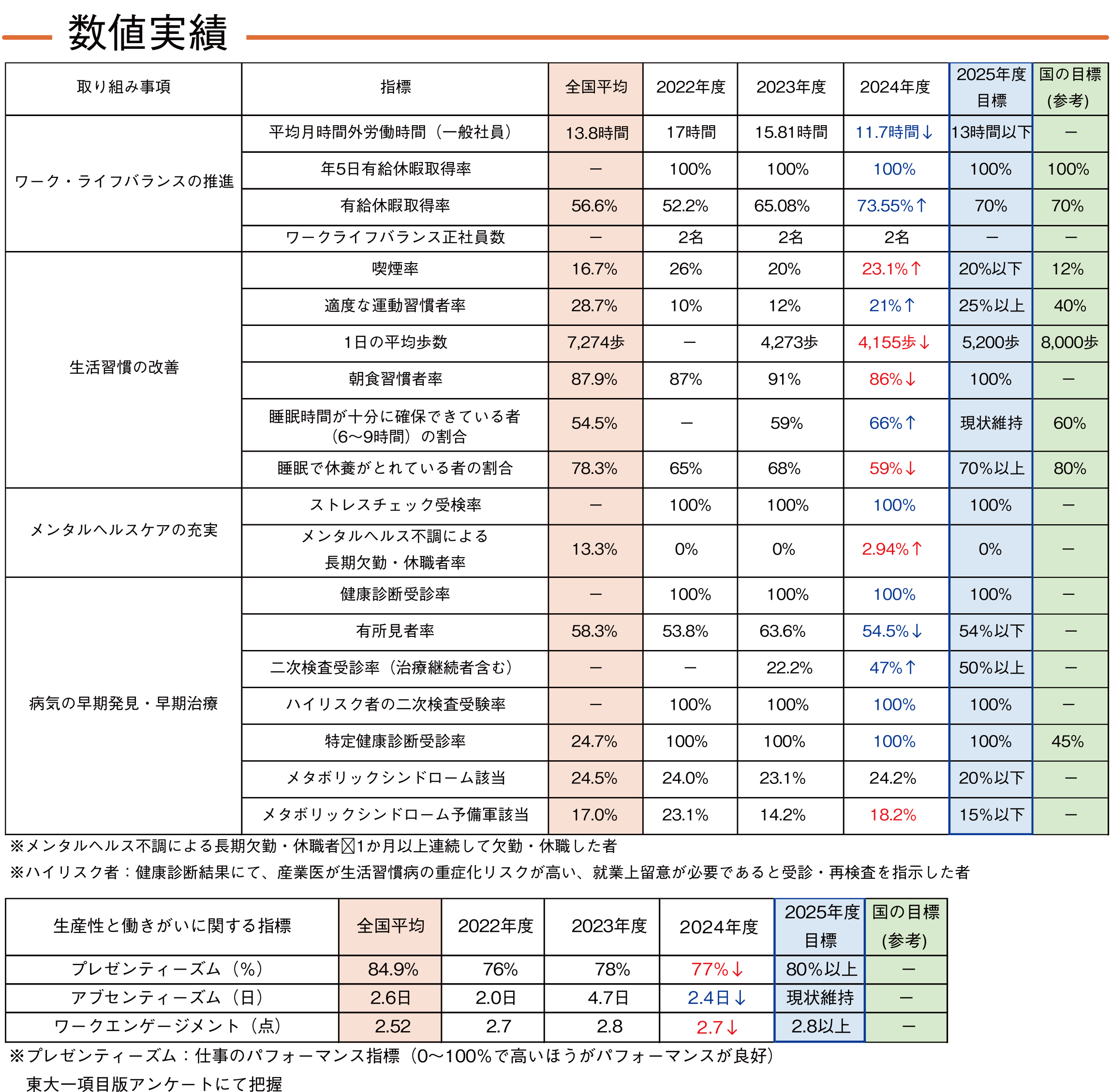 株式会社クリーンアップ健康経営の取り組み 数値実績表